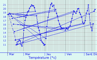 Graphique des tempratures prvues pour Doucier