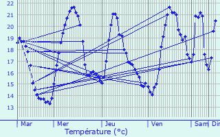 Graphique des tempratures prvues pour Saint-Jorioz