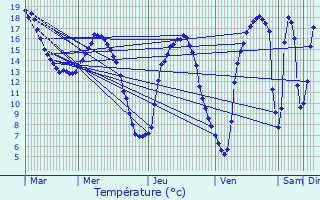Graphique des tempratures prvues pour Pont-Audemer