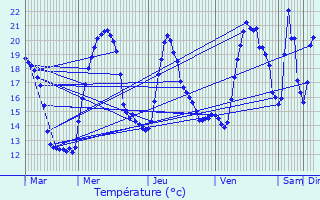 Graphique des tempratures prvues pour Injoux-Gnissiat