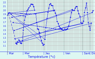 Graphique des tempratures prvues pour Largillay-Marsonnay
