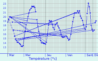 Graphique des tempratures prvues pour Duerne