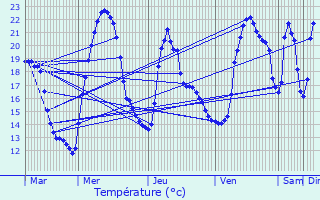 Graphique des tempratures prvues pour Le Moutaret