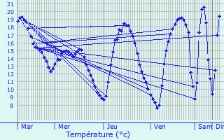 Graphique des tempratures prvues pour Dippach