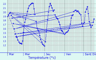 Graphique des tempratures prvues pour Aigueperse