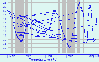 Graphique des tempratures prvues pour Prguillac