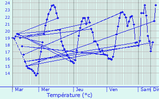 Graphique des tempratures prvues pour La Tronche