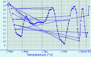 Graphique des tempratures prvues pour Ayen