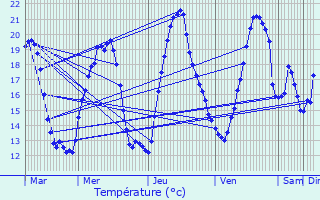 Graphique des tempratures prvues pour Thann