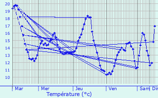Graphique des tempratures prvues pour Flagey-chzeaux