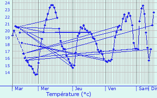 Graphique des tempratures prvues pour Saint-Michel-de-Saint-Geoirs