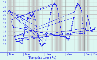 Graphique des tempratures prvues pour Wihr-au-Val