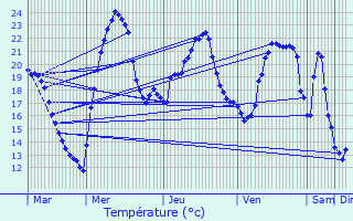 Graphique des tempratures prvues pour Orgibet