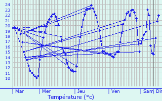 Graphique des tempratures prvues pour Vercoiran