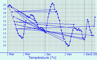 Graphique des tempratures prvues pour Villefontaine