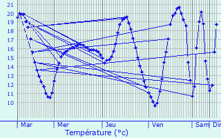 Graphique des tempratures prvues pour Chteauneuf-sur-Charente