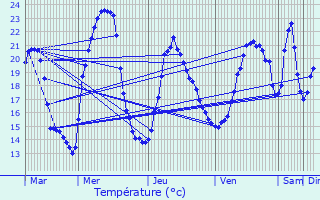 Graphique des tempratures prvues pour Quinci-en-Beaujolais