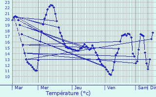 Graphique des tempratures prvues pour Limbrassac