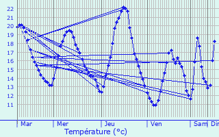 Graphique des tempratures prvues pour Autichamp