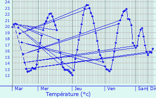 Graphique des tempratures prvues pour Arcenant