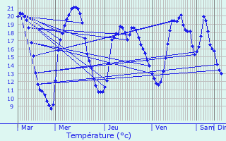 Graphique des tempratures prvues pour Vallire