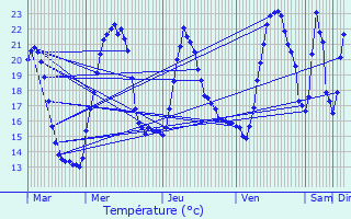 Graphique des tempratures prvues pour Prvessin-Moens