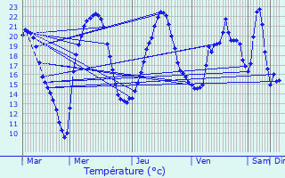 Graphique des tempratures prvues pour Calviac