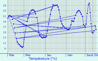 Graphique des tempratures prvues pour Bessujouls