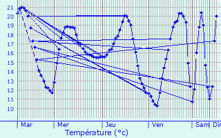 Graphique des tempratures prvues pour Cavarc