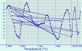 Graphique des tempratures prvues pour Saint-Christaud