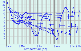 Graphique des tempratures prvues pour Le Mesnil-Esnard
