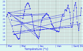Graphique des tempratures prvues pour Saint-Marcellin