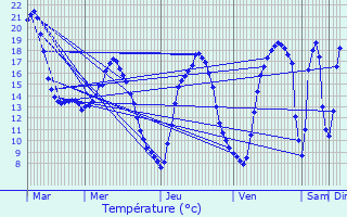 Graphique des tempratures prvues pour Mrignies