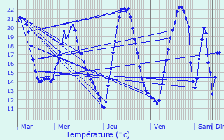 Graphique des tempratures prvues pour Voinmont