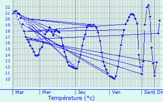 Graphique des tempratures prvues pour Ognes