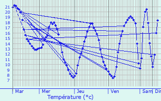 Graphique des tempratures prvues pour Courtieux