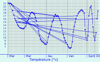 Graphique des tempratures prvues pour Erquery