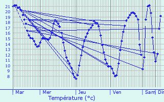 Graphique des tempratures prvues pour Tinqueux