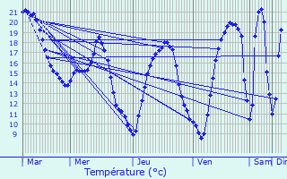 Graphique des tempratures prvues pour Montbr