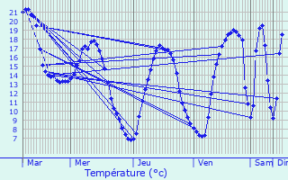 Graphique des tempratures prvues pour Ognolles