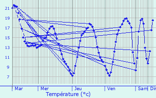 Graphique des tempratures prvues pour Mortagne-du-Nord