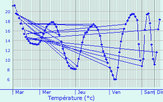 Graphique des tempratures prvues pour Oissel