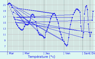 Graphique des tempratures prvues pour Pecqueuse