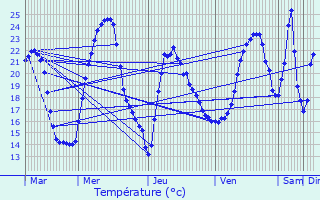 Graphique des tempratures prvues pour Pronnas