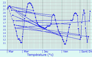 Graphique des tempratures prvues pour Lamasqure