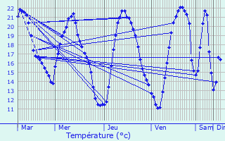 Graphique des tempratures prvues pour Auxerre