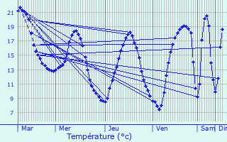 Graphique des tempratures prvues pour Versigny