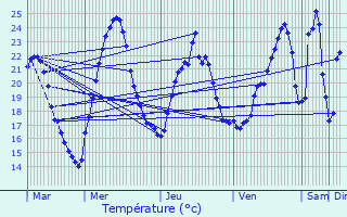 Graphique des tempratures prvues pour La Baume-Cornillane