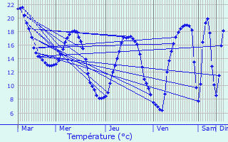 Graphique des tempratures prvues pour Saint-Marcel