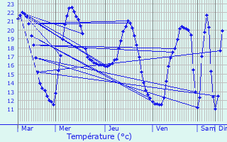 Graphique des tempratures prvues pour Vianne